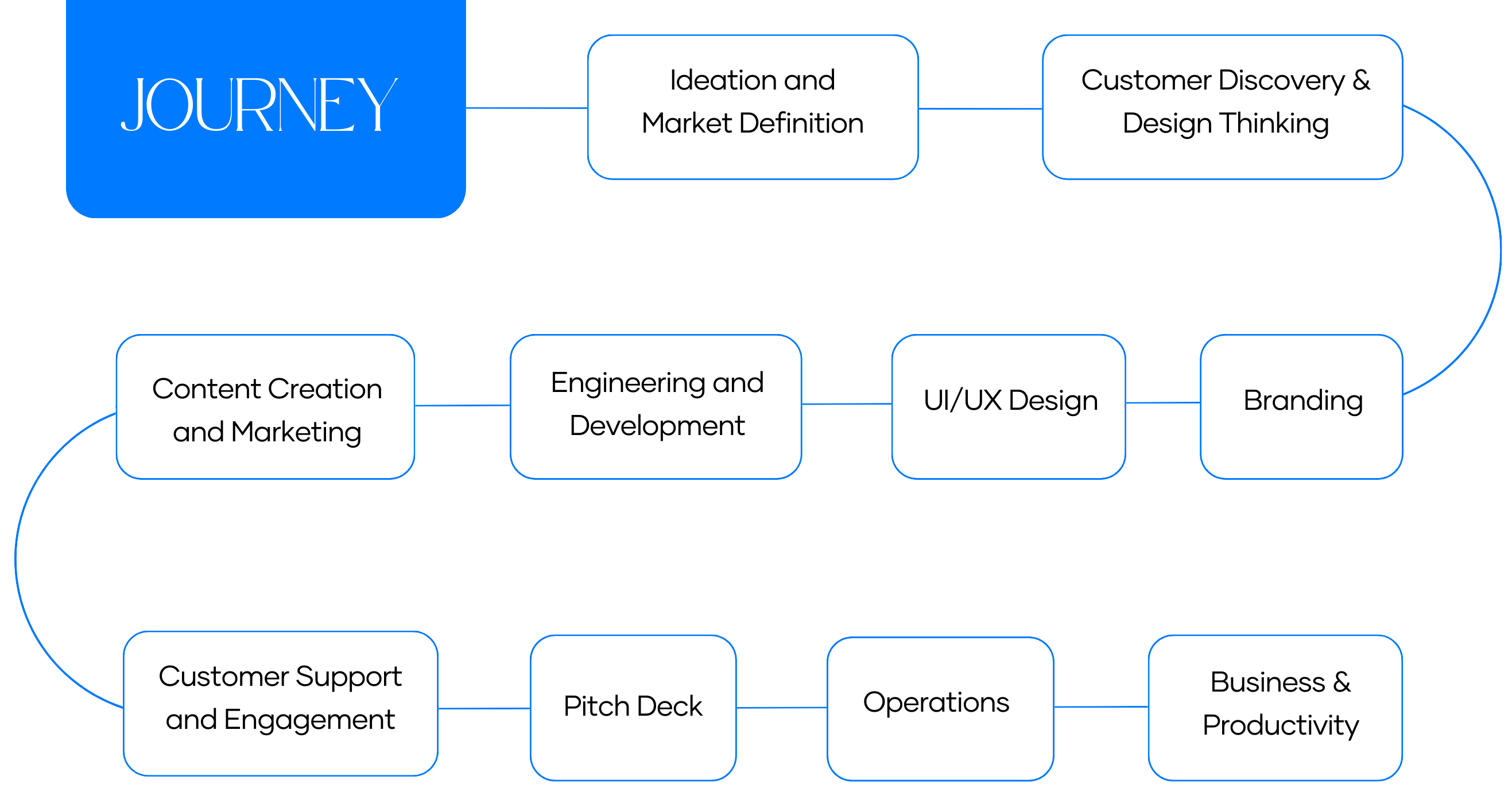 AI Empowered Product Development Library